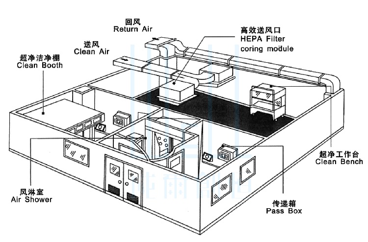 實驗室潔凈工程